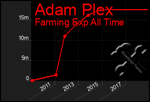 Total Graph of Adam Plex