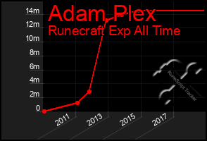 Total Graph of Adam Plex