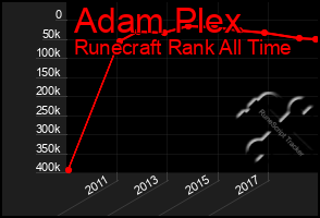 Total Graph of Adam Plex