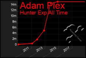 Total Graph of Adam Plex