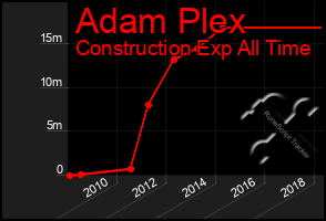 Total Graph of Adam Plex