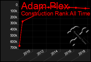 Total Graph of Adam Plex