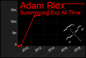 Total Graph of Adam Plex