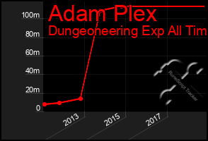 Total Graph of Adam Plex