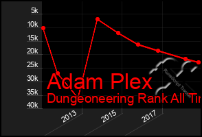 Total Graph of Adam Plex