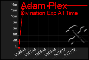 Total Graph of Adam Plex