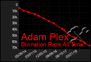 Total Graph of Adam Plex