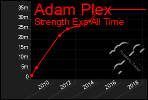 Total Graph of Adam Plex