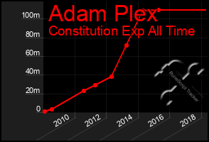 Total Graph of Adam Plex