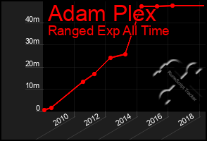 Total Graph of Adam Plex