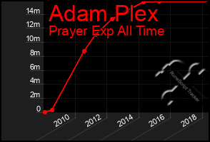 Total Graph of Adam Plex