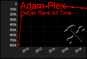 Total Graph of Adam Plex