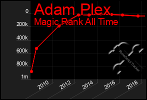 Total Graph of Adam Plex