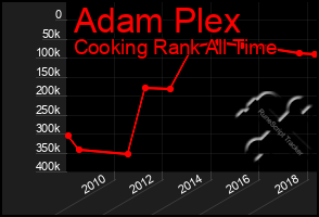 Total Graph of Adam Plex