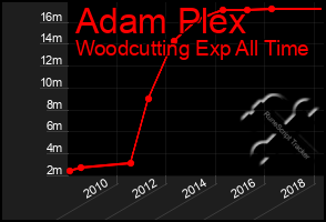 Total Graph of Adam Plex