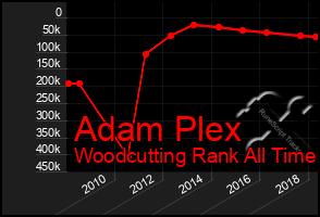 Total Graph of Adam Plex