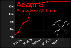 Total Graph of Adam S