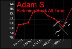 Total Graph of Adam S