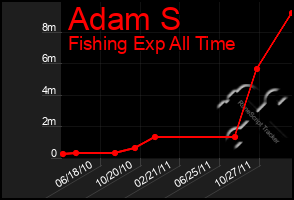 Total Graph of Adam S