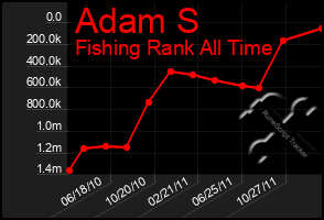 Total Graph of Adam S