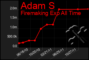 Total Graph of Adam S