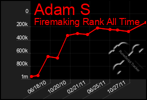 Total Graph of Adam S