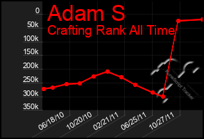 Total Graph of Adam S