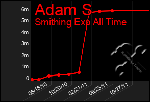 Total Graph of Adam S