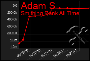 Total Graph of Adam S