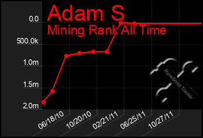 Total Graph of Adam S