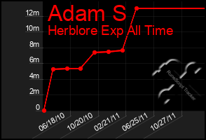 Total Graph of Adam S