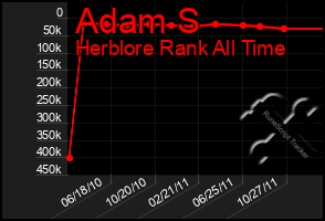 Total Graph of Adam S