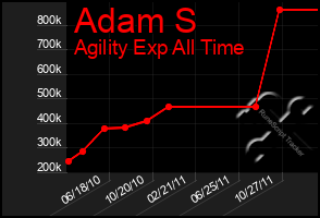 Total Graph of Adam S