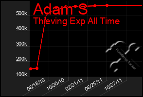 Total Graph of Adam S