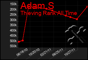 Total Graph of Adam S