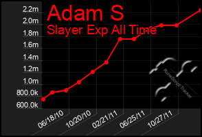 Total Graph of Adam S