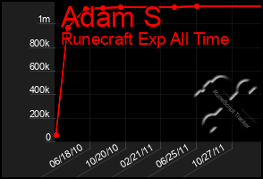 Total Graph of Adam S