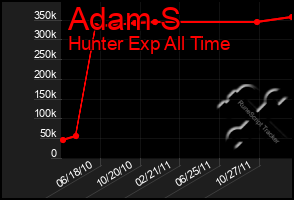 Total Graph of Adam S