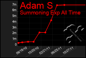 Total Graph of Adam S