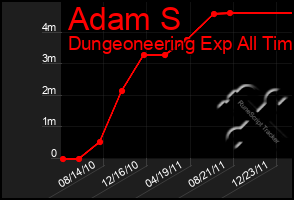 Total Graph of Adam S