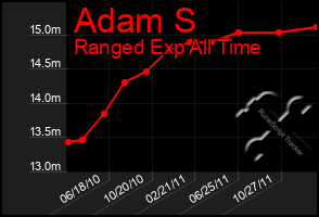 Total Graph of Adam S