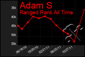 Total Graph of Adam S