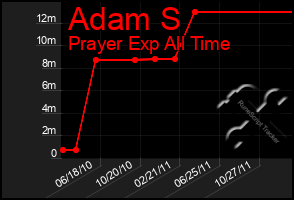 Total Graph of Adam S