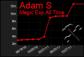 Total Graph of Adam S