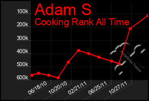 Total Graph of Adam S