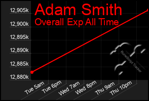 Total Graph of Adam Smith