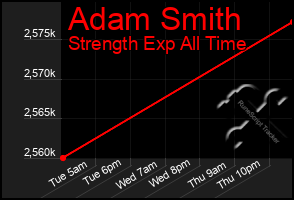 Total Graph of Adam Smith