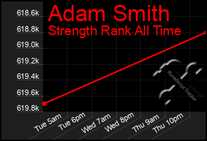 Total Graph of Adam Smith