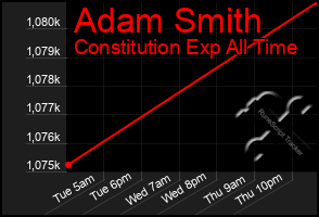 Total Graph of Adam Smith