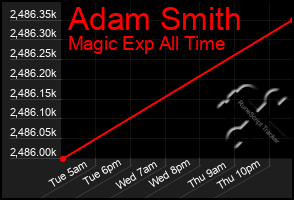 Total Graph of Adam Smith